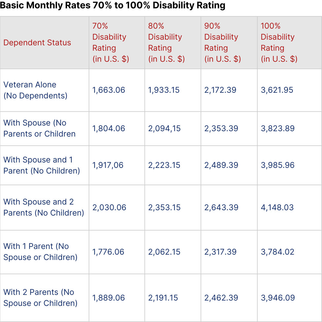 Benefits for veterans with a 100% disability rating