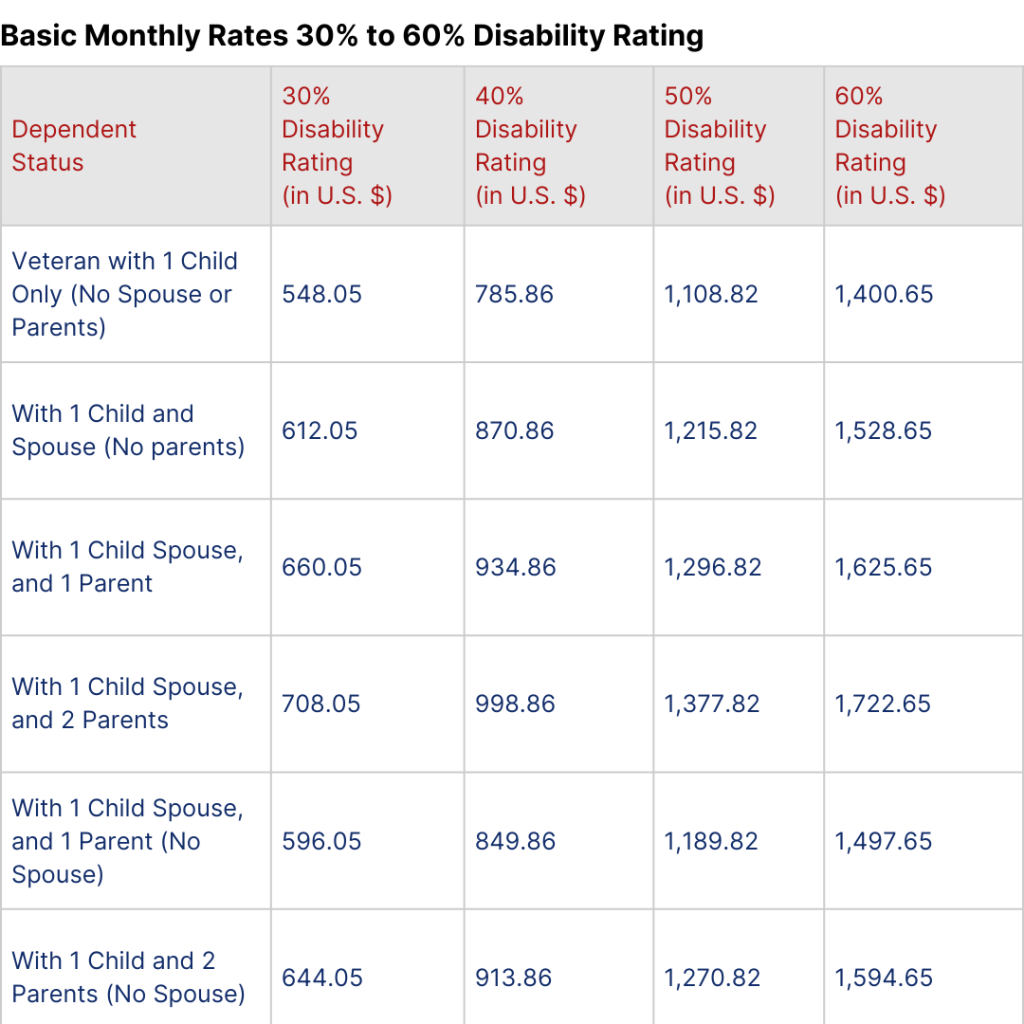 VA disability rates 2023 World Veterans