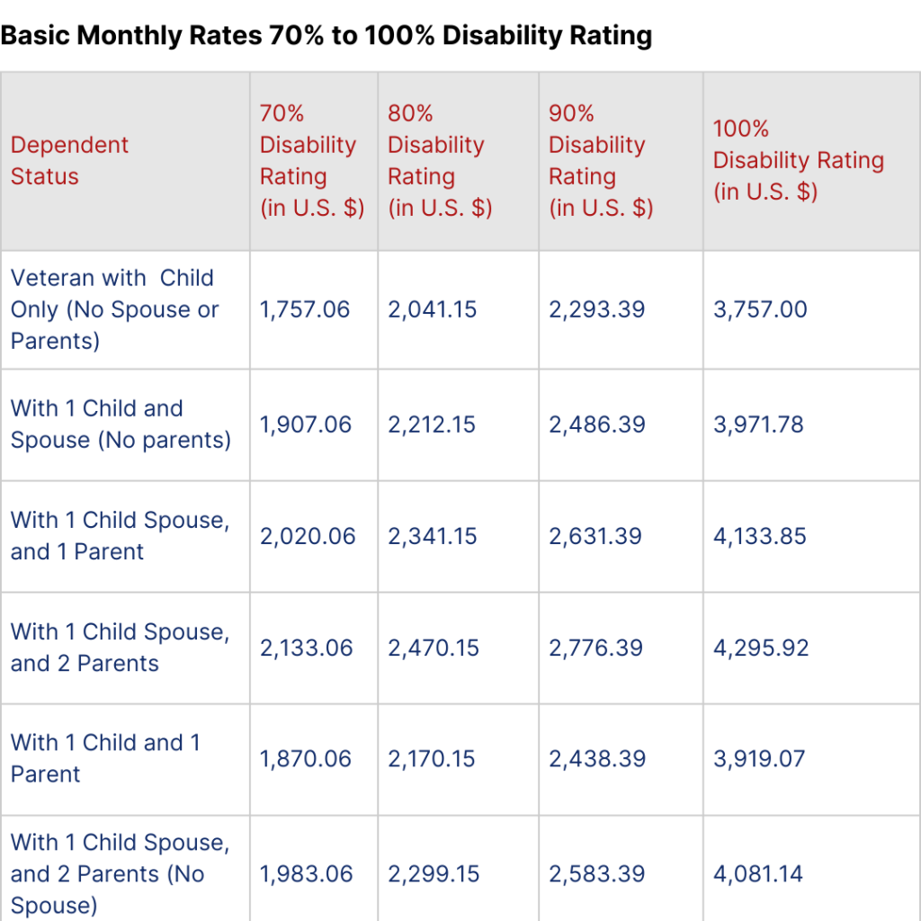 VA disability rates 2023 - World Veterans