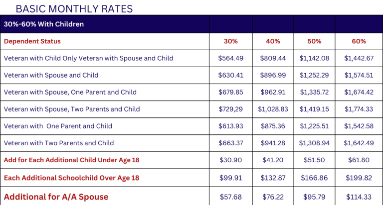 VA Disability Rates in 2024 and Its Impact - World veterans